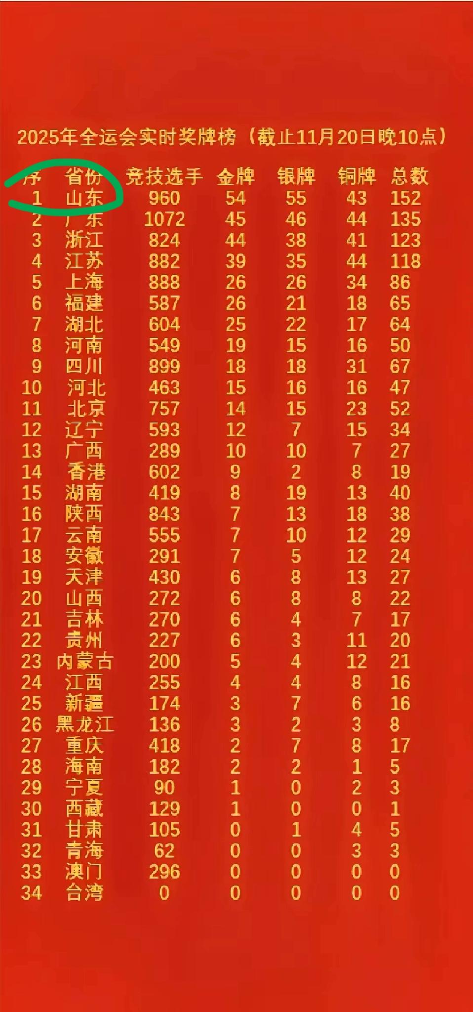 1.山东队全运会前三名＝拿到编制。（动力足）2.山东经济实力全国第三，可以支撑