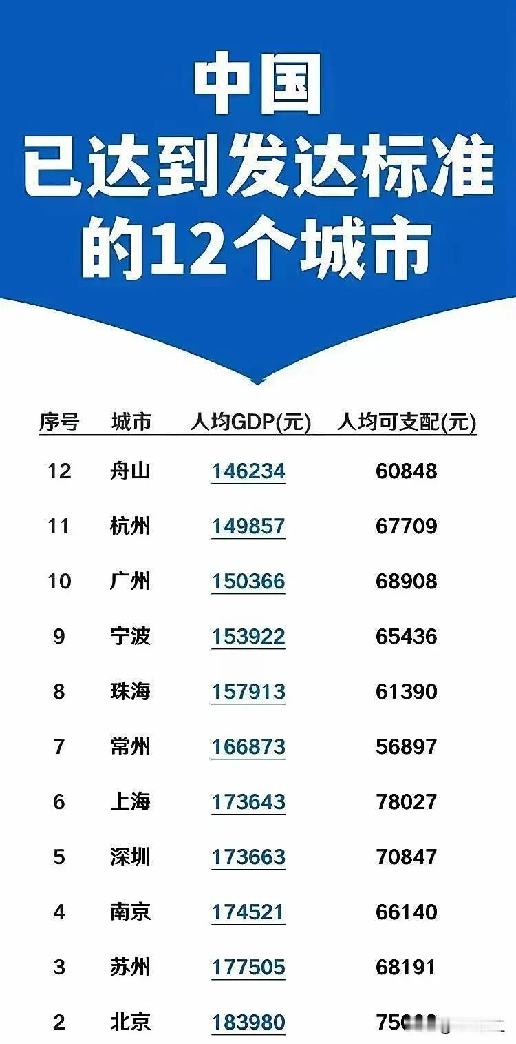 天津没想到，陕西没想到，就连山东都没有想到，原来中国达到发达标准的城市里，北