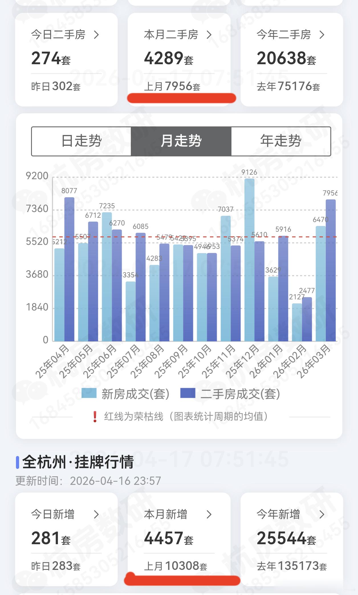 房价稳不稳，图1的二手房新增挂牌和成交量对比，也是一个指标。虽然情况在改善，但是