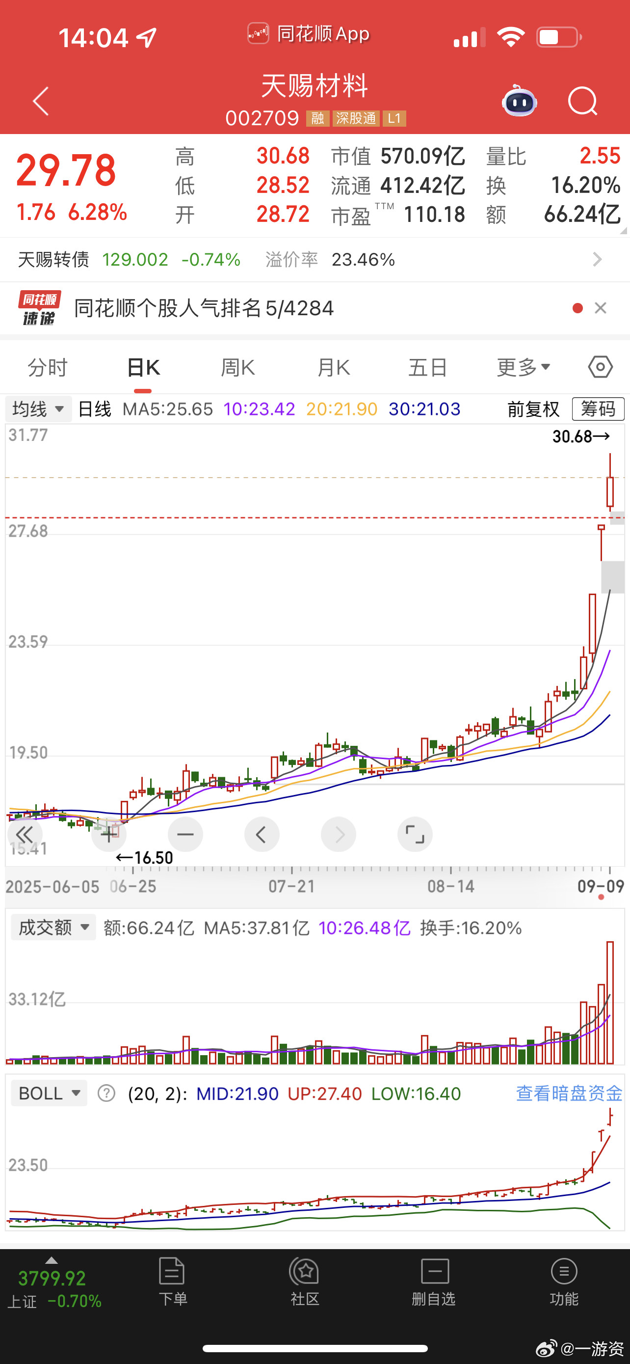 像天赐材料这种股，追进去也没多大的意义，明天搞不好就要跌！​​​