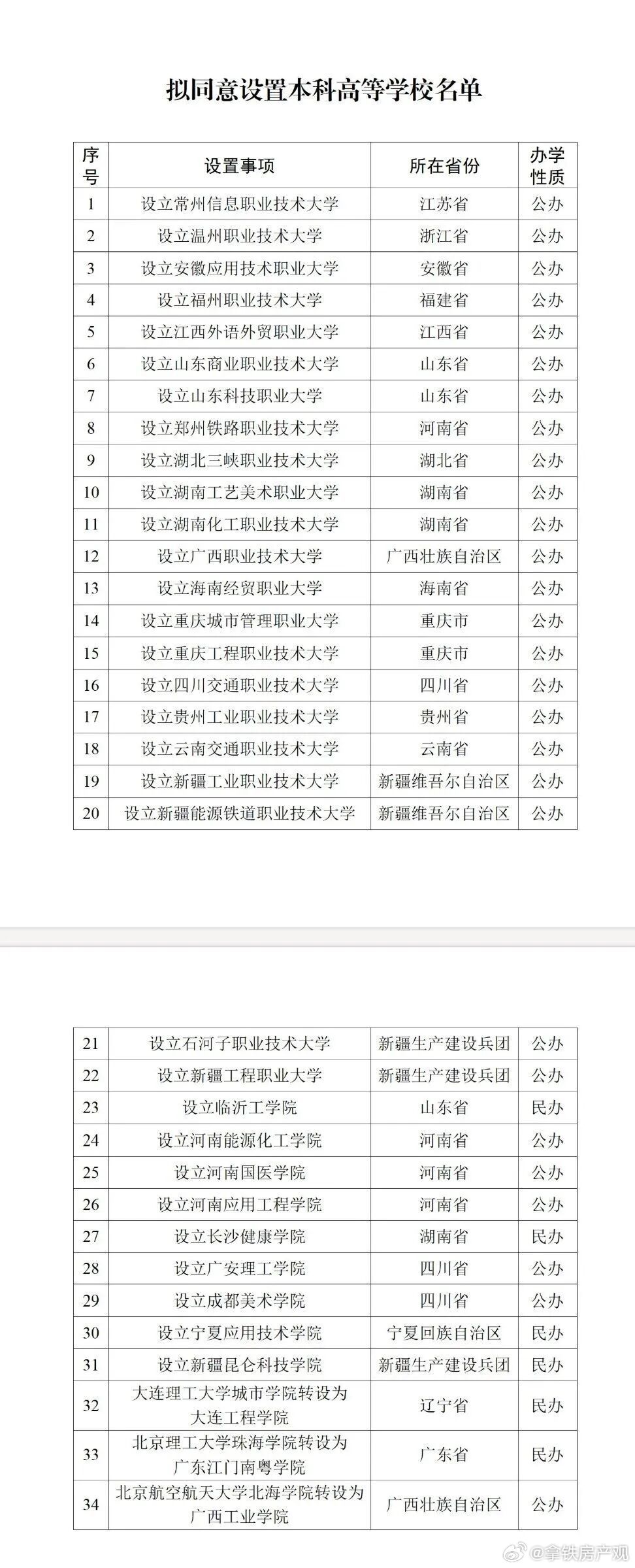 又有34所大学要来，而且公办大学里全是职业技术大学，也是顺应时代趋势，现在毕业有