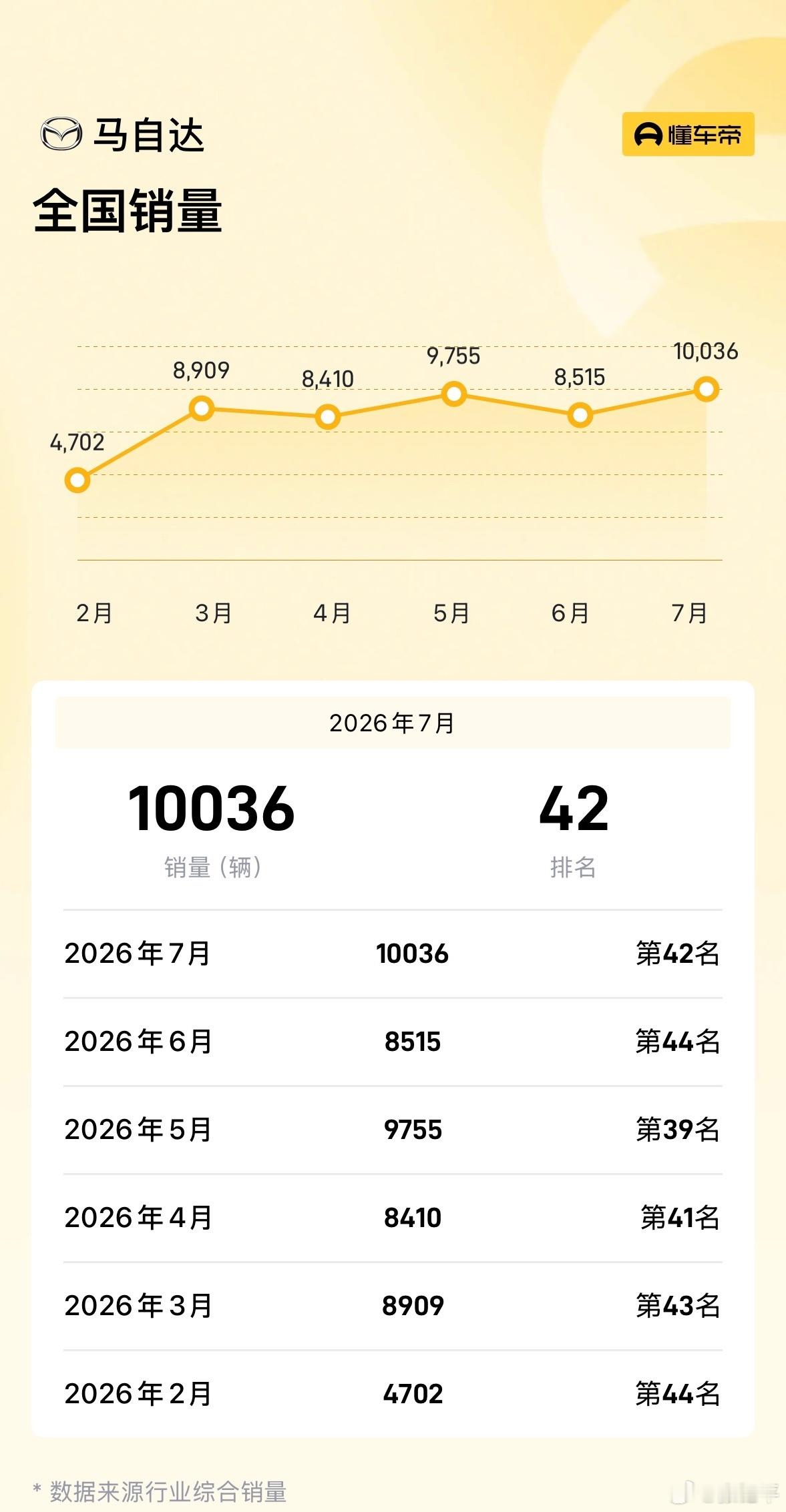 今天看从业群突然提到马自达，惊讶这么没存在感的品牌，上个月还卖了1万多台。甚至还