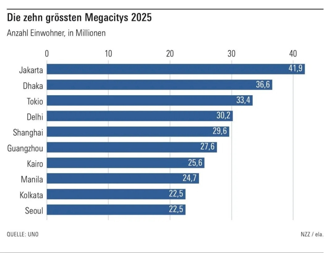联合国发布最新的城市人口排名，印尼雅加达成为新的世界第一大城市。上海以2960万