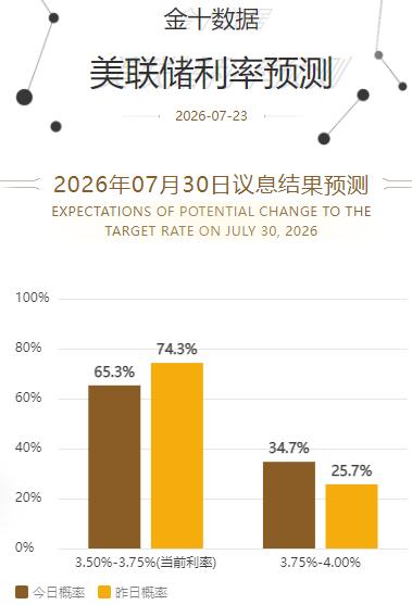 黄金现在价格怎么看?高油价推升了市场对利率将“长期维持高位”的预期。据C