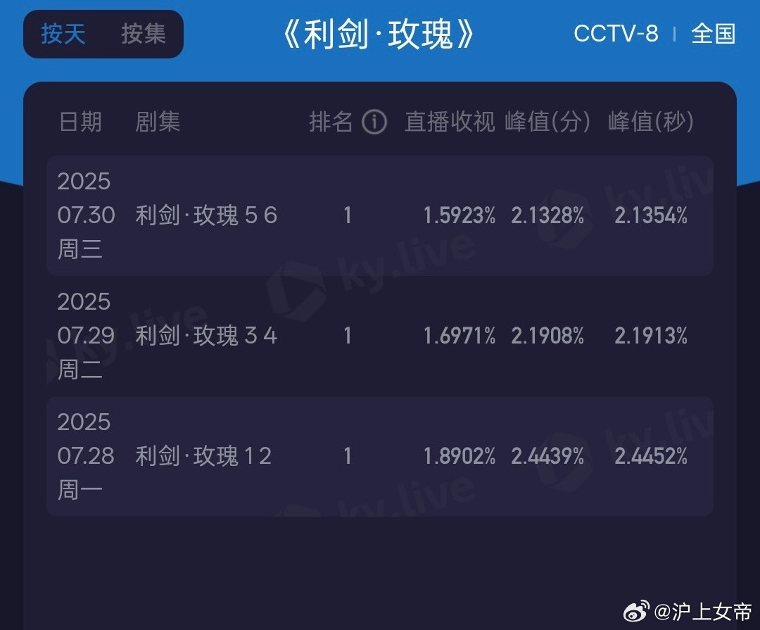迪丽热巴不是救赎感是真救赎感觉她演戏没啥代入感，看着好出戏，收视率也越播越低​