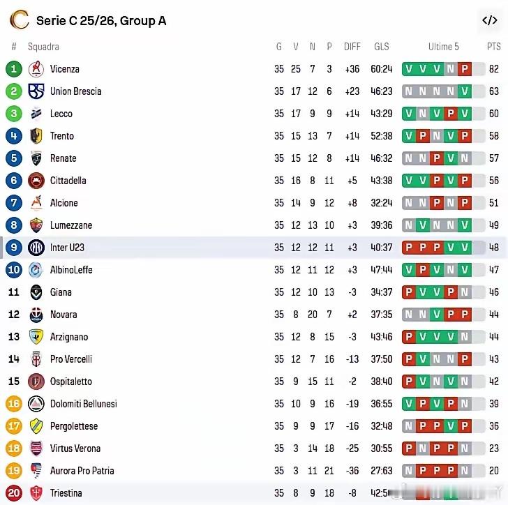 国际米兰恭喜国际米兰U23队成功保级在联赛仅剩三轮之际，国际米兰U23队确