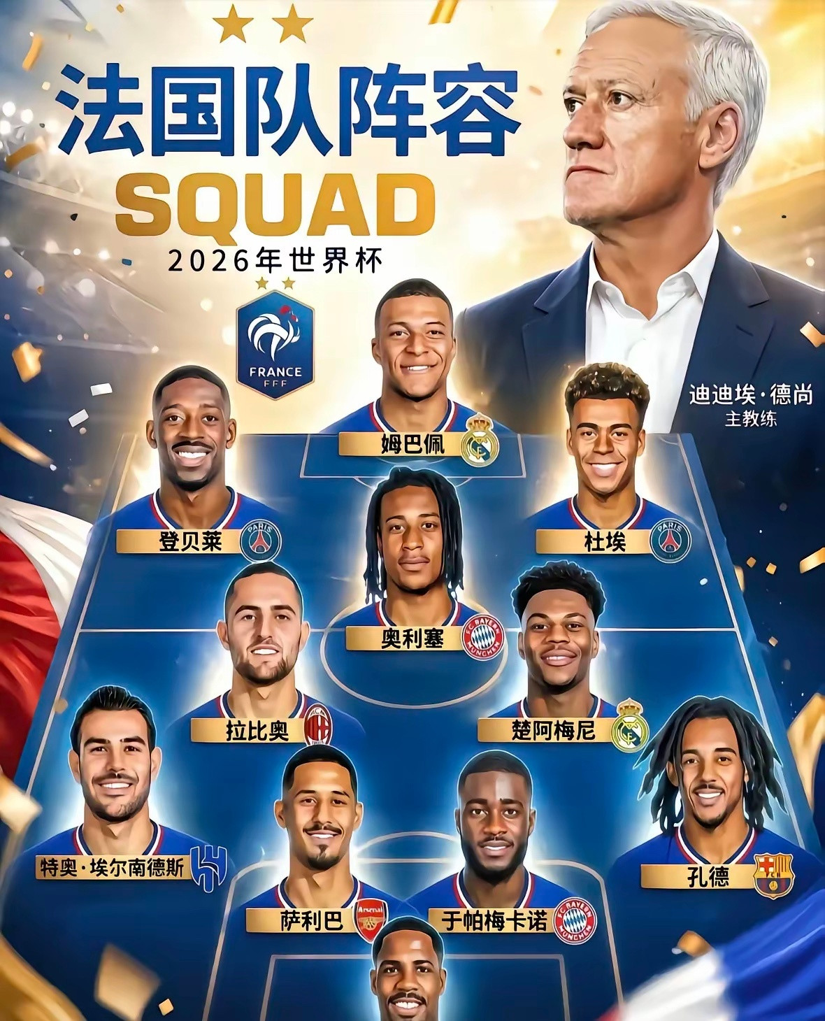 德尚把更衣室调解好，这只法国队就是无敌的。姆巴佩、登贝莱和奥利塞三大亿元球星领衔