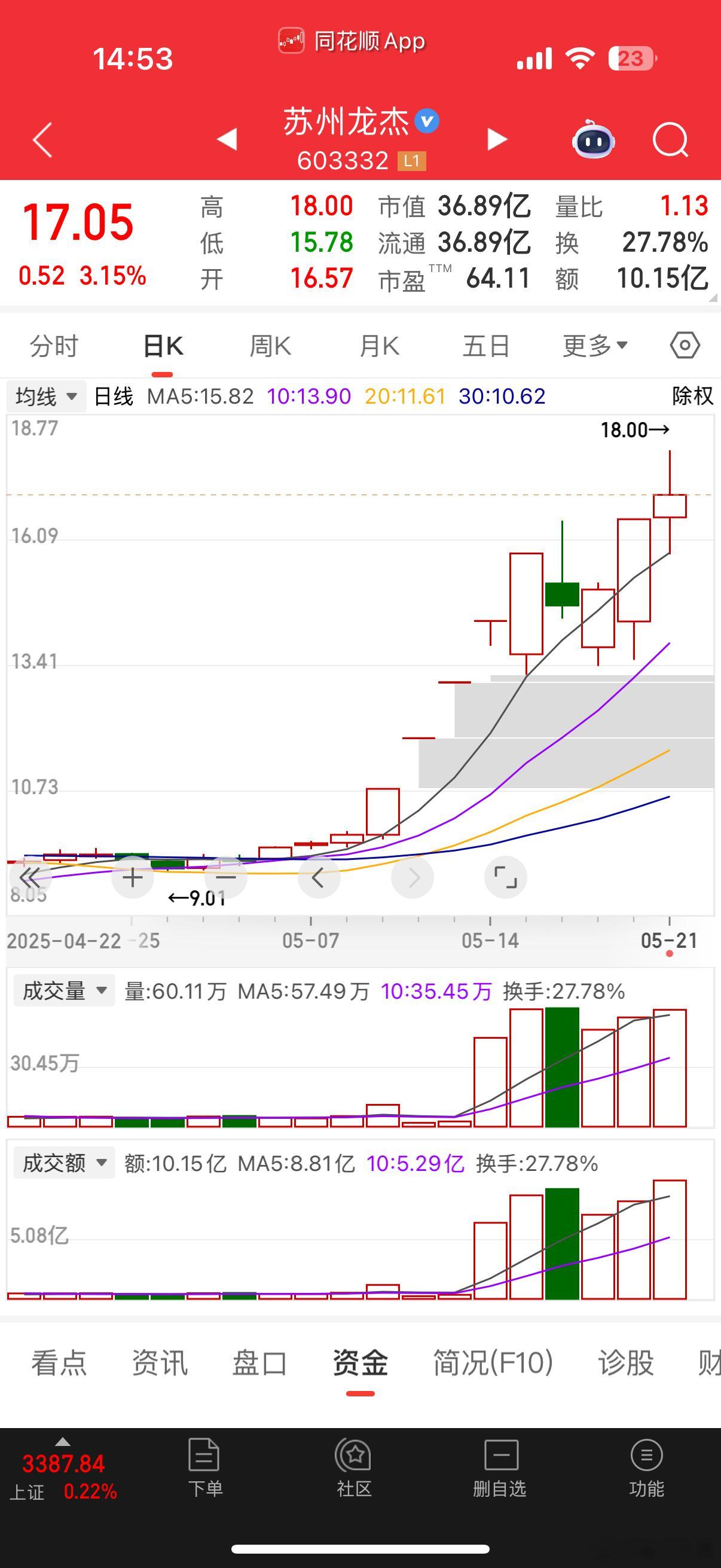 尾盘开了新仓，苏州龙杰，阿龙秋梨膏！​​​
