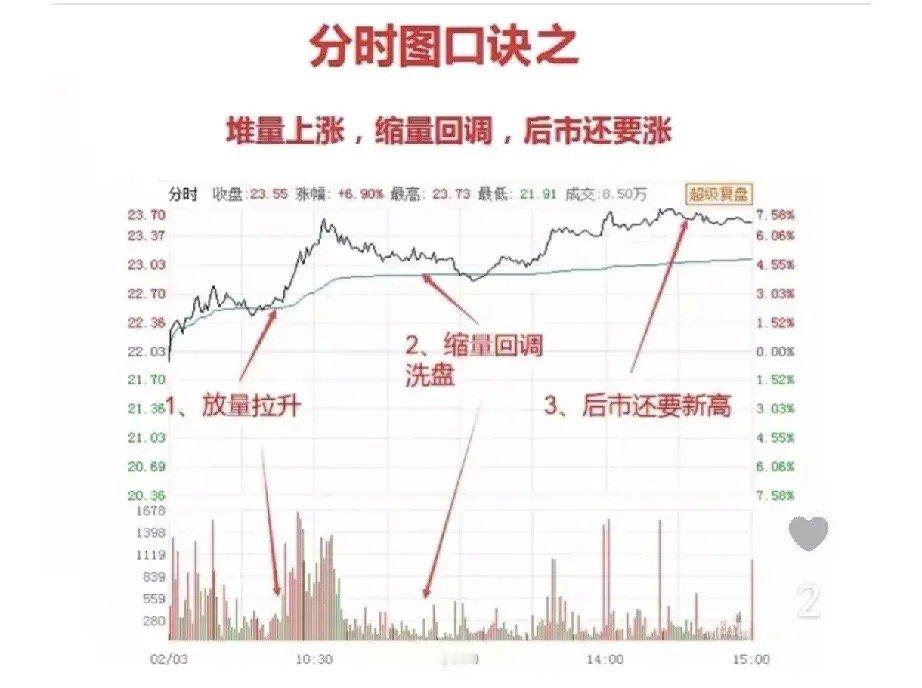 分时量价买卖口诀短线操盘低买高卖看懂分时图，其实就跟早上买菜砍价一样简单：1