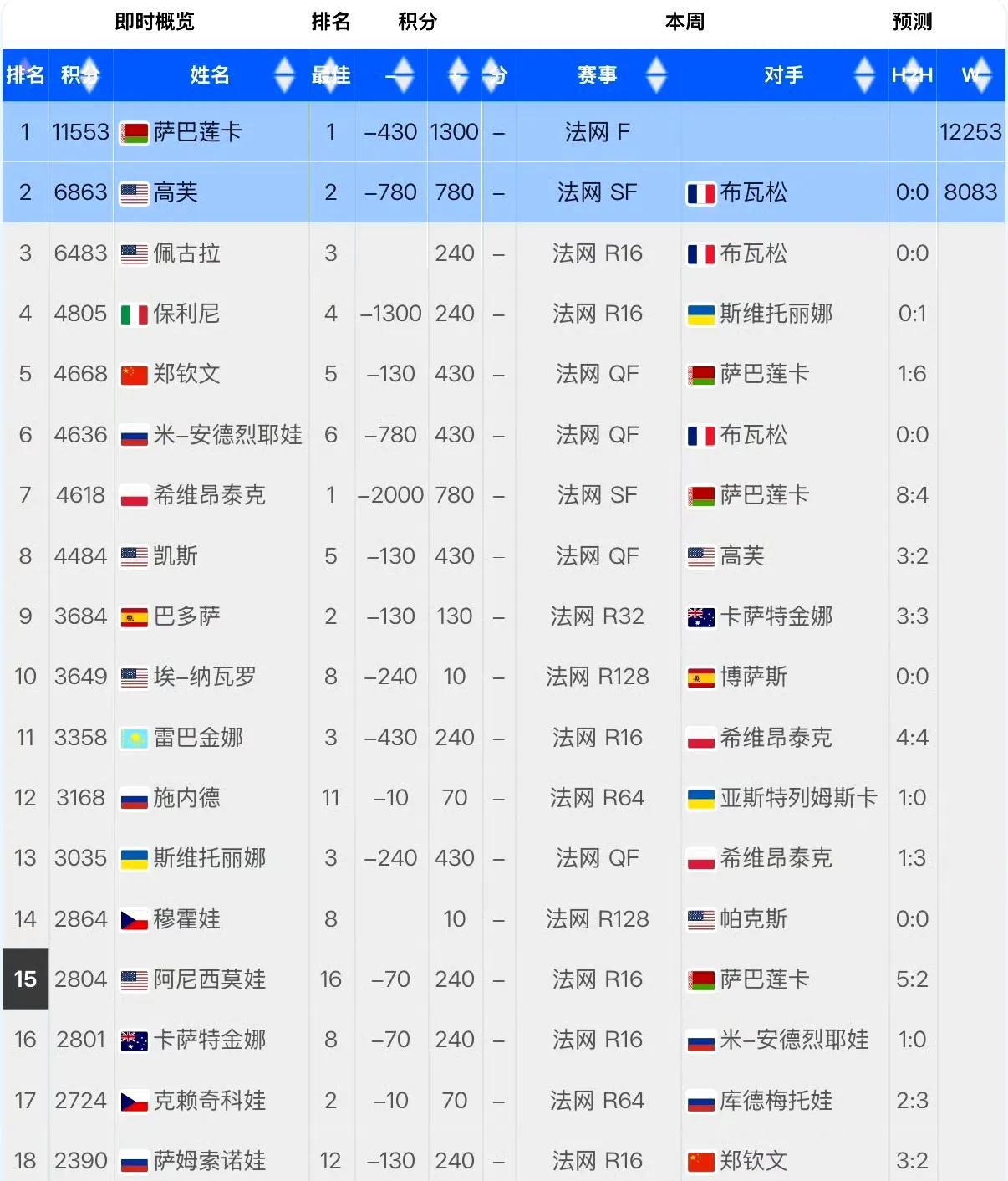 “忙活了半年还是第5”金句的含金量还在不断增加！随着萨巴伦卡2-1击败斯瓦泰克