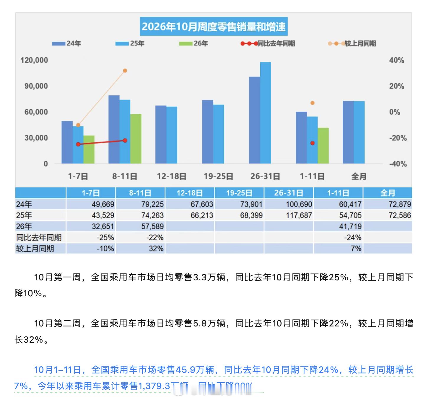 乘联会数据，终端来看，10月1-11日，全国乘用车市场零售45.9万辆，同比去年