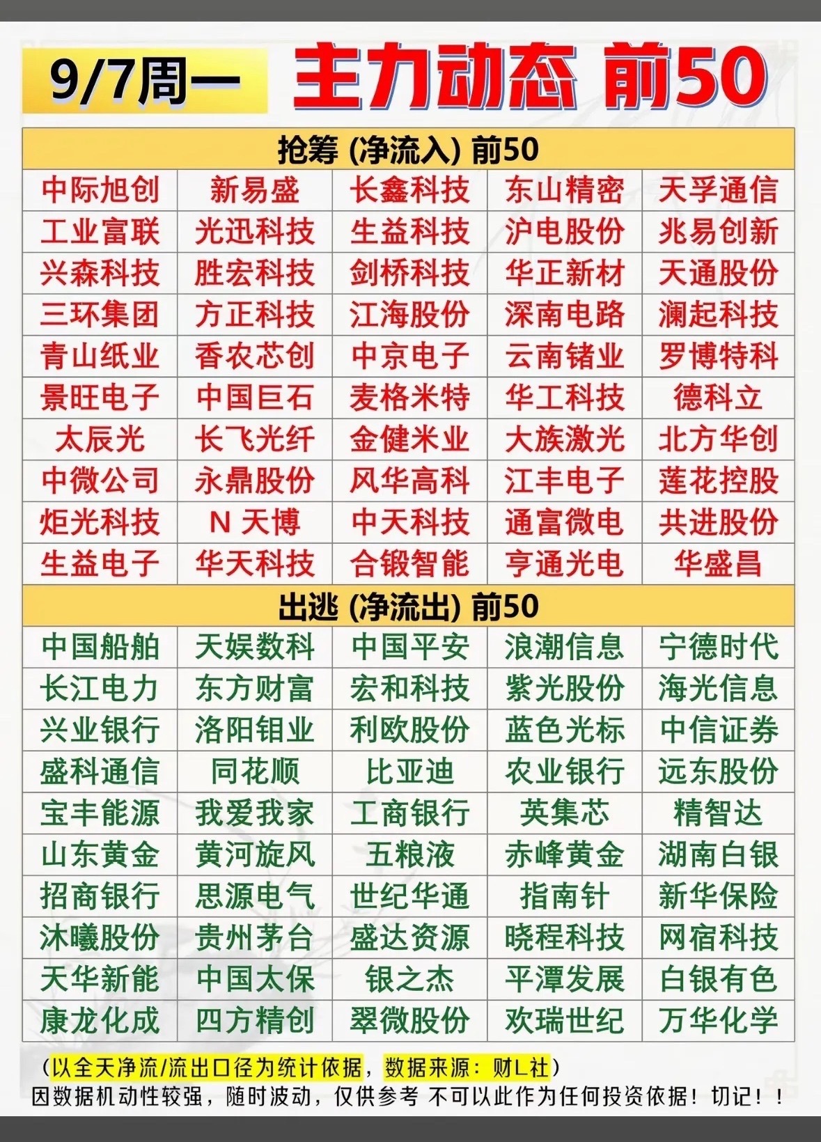 9月7日股市行情表，主力动向前50。9月7日的盘面真的是把震荡博弈四个字焊在K线