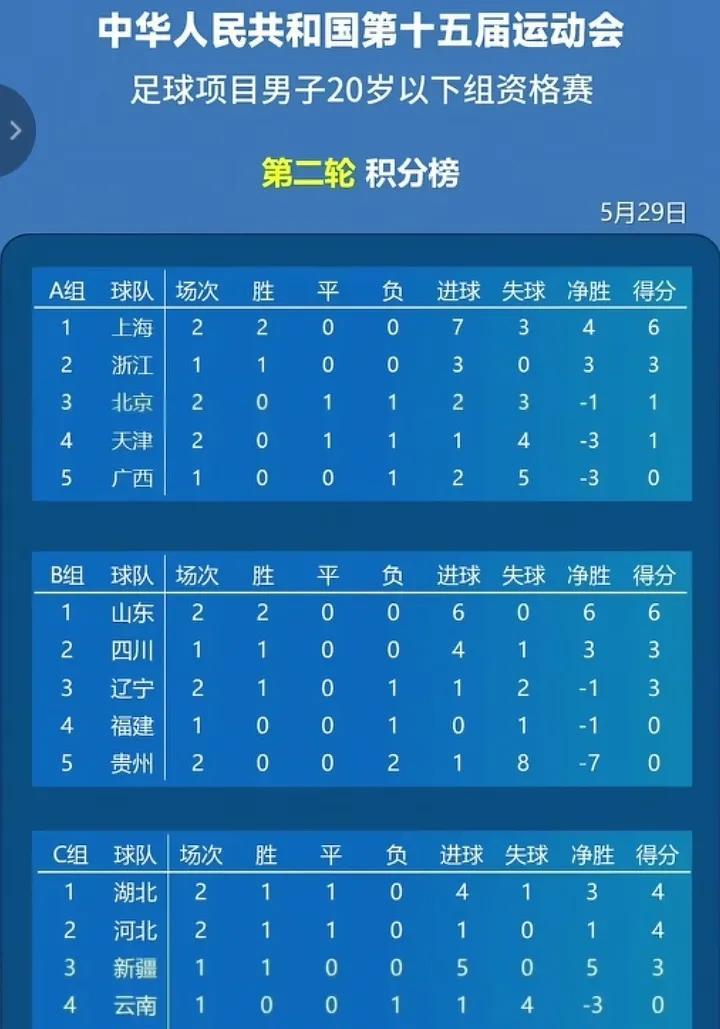 全运会男足预赛上海力压山东！目前预赛进行了第二轮！上海男足目前两连胜豪取6分！尽