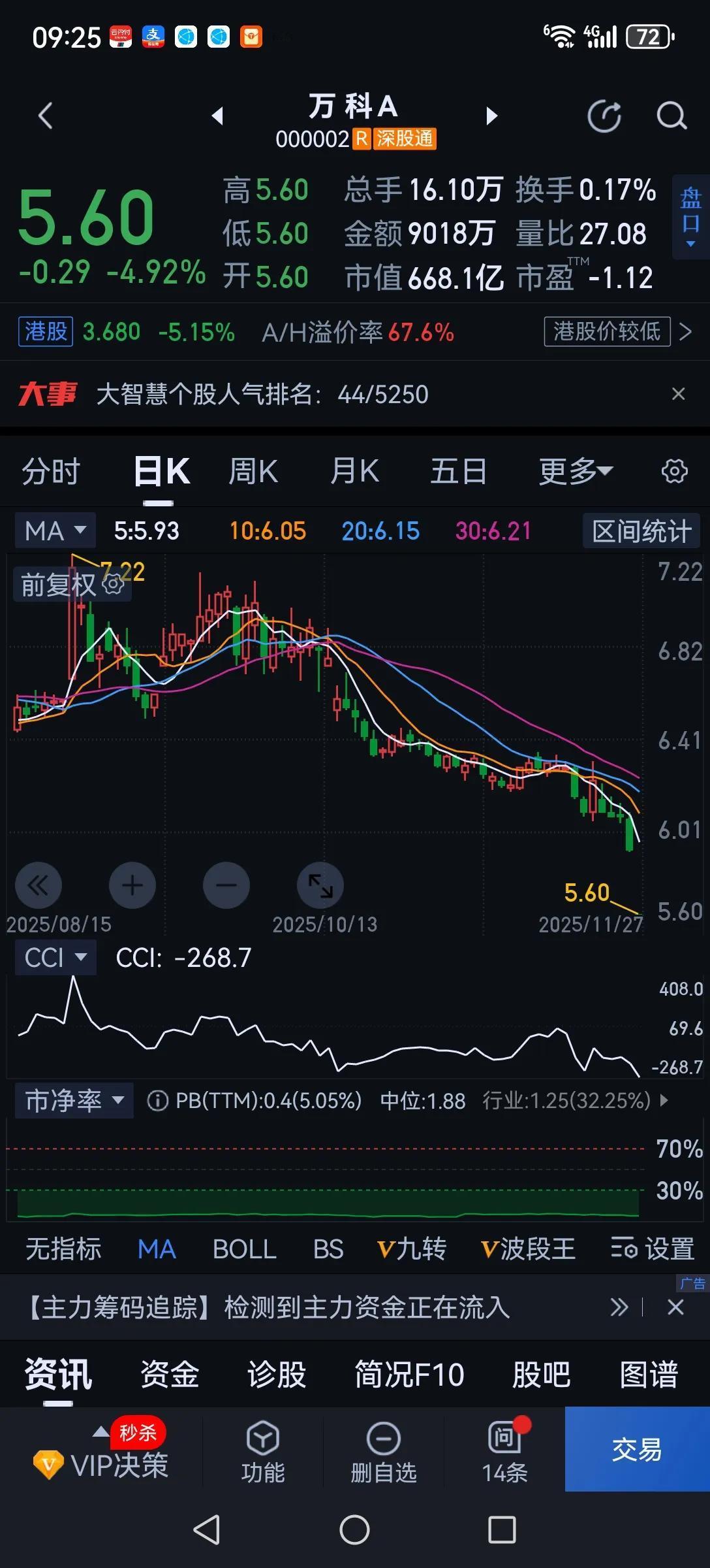 天方夜谭的事太多了。今天开盘万科继续大跌，作为地产优等生的万科都要出事了，你说地