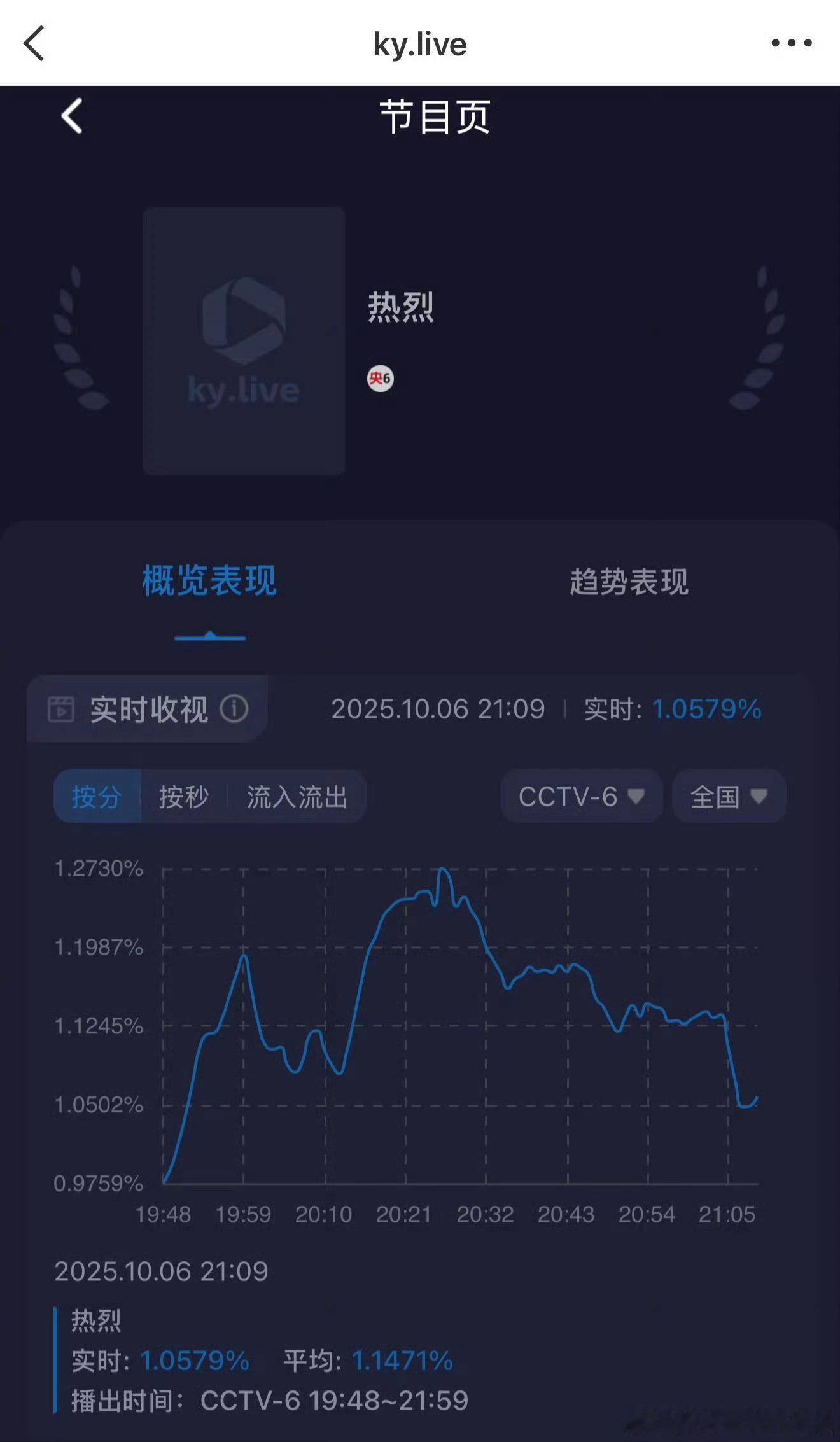 王一博《热烈》CCTV6收视这也太低了，创央6收视新低[并不简单]​​​