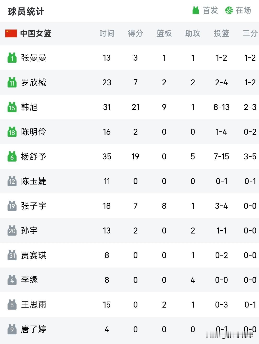 张子宇赛后评分低到3.2分，张子宇7分8板1助攻3盖帽7失误，个人失误数快占全队