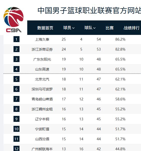 CBA最新排名！最具戏剧性的事发生了，辽宁男篮天降好运，这一晚四喜临门首先，