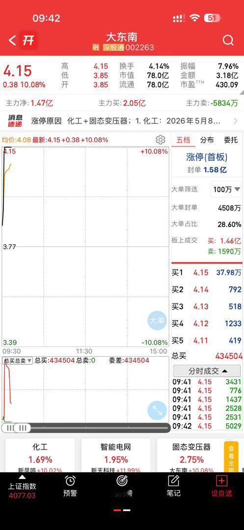 大东南应该是要启动咯，加自选可以逢低关注了