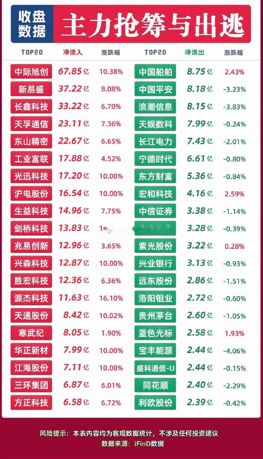 9月7日股市净流入和流出排行对比​​​