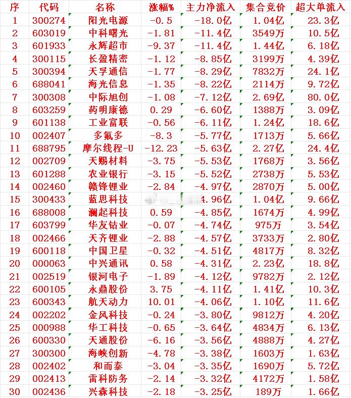 12月12日尾盘30分钟，主力资金大幅卖出的30名单！阳光电源：净流入-18.