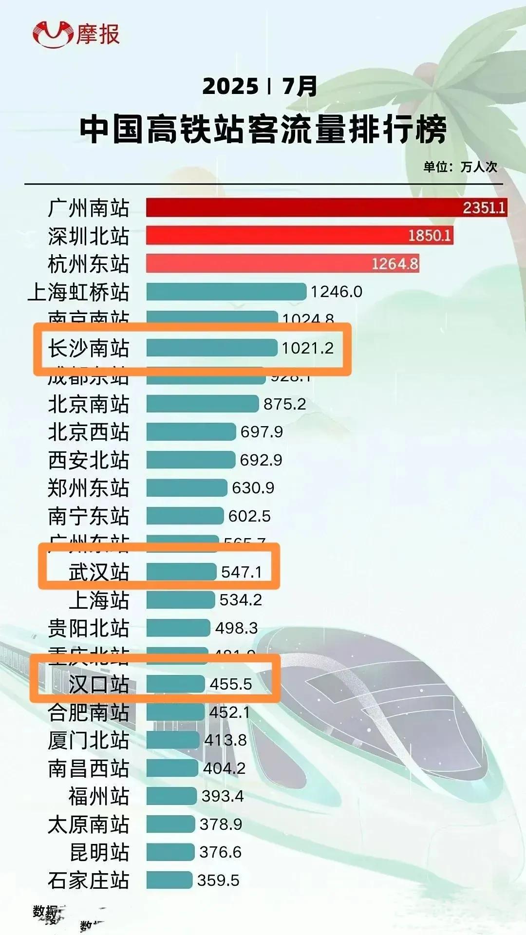2025年7月各城市高铁客流量排名！广州2025年7月高铁客流量2916.8万
