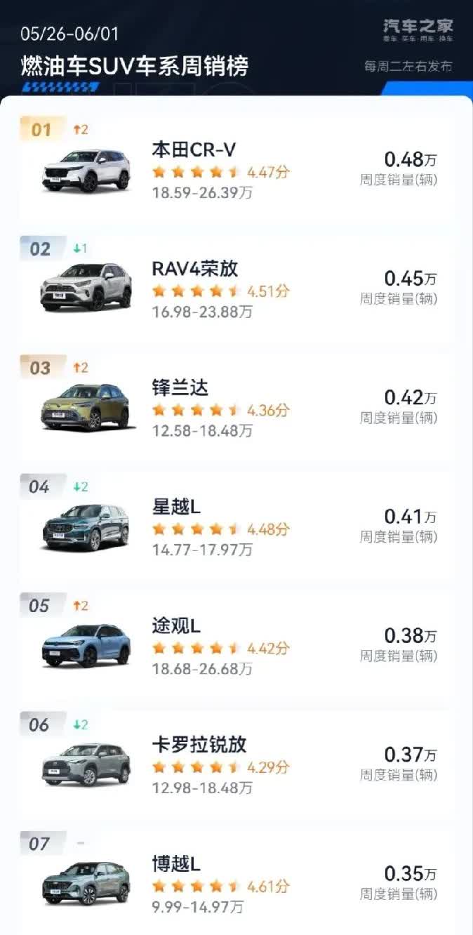 星越L销量下滑，从上周起不再位居燃油SUV销量榜首，博越L可能抢走了部分星越L的