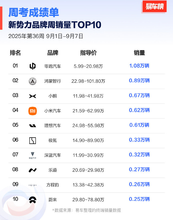 上周末零跑单日新增订单创新高，突破5000。本周零跑周销1.08万台，继续领