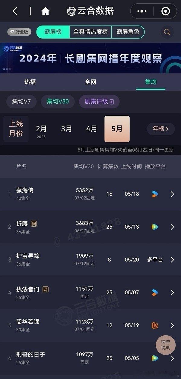 《藏海传》云合前16集的V30集均为5352万，今年大断层了，好厉害！真是网台口