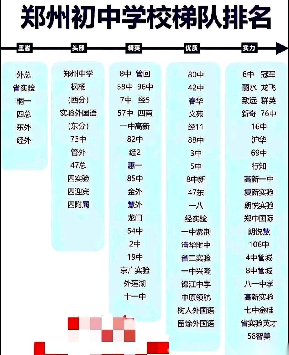 昨晚，小区家长群被人扔了颗“闪光弹”，瞬间死寂。一张“郑州初中梯队排名榜”明晃