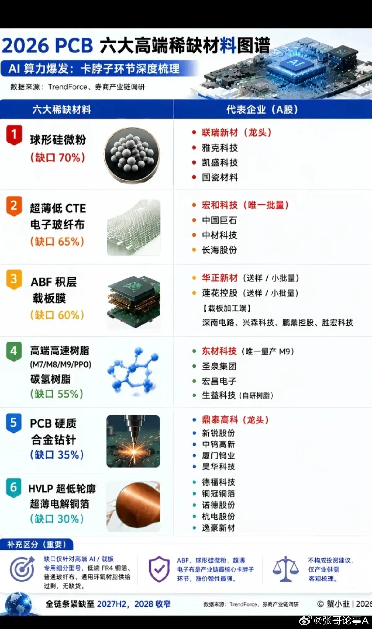 PCB：六大高端稀缺材料图谱！1.球形硅微粉2.超薄低CET电子玻纤布3.ABF