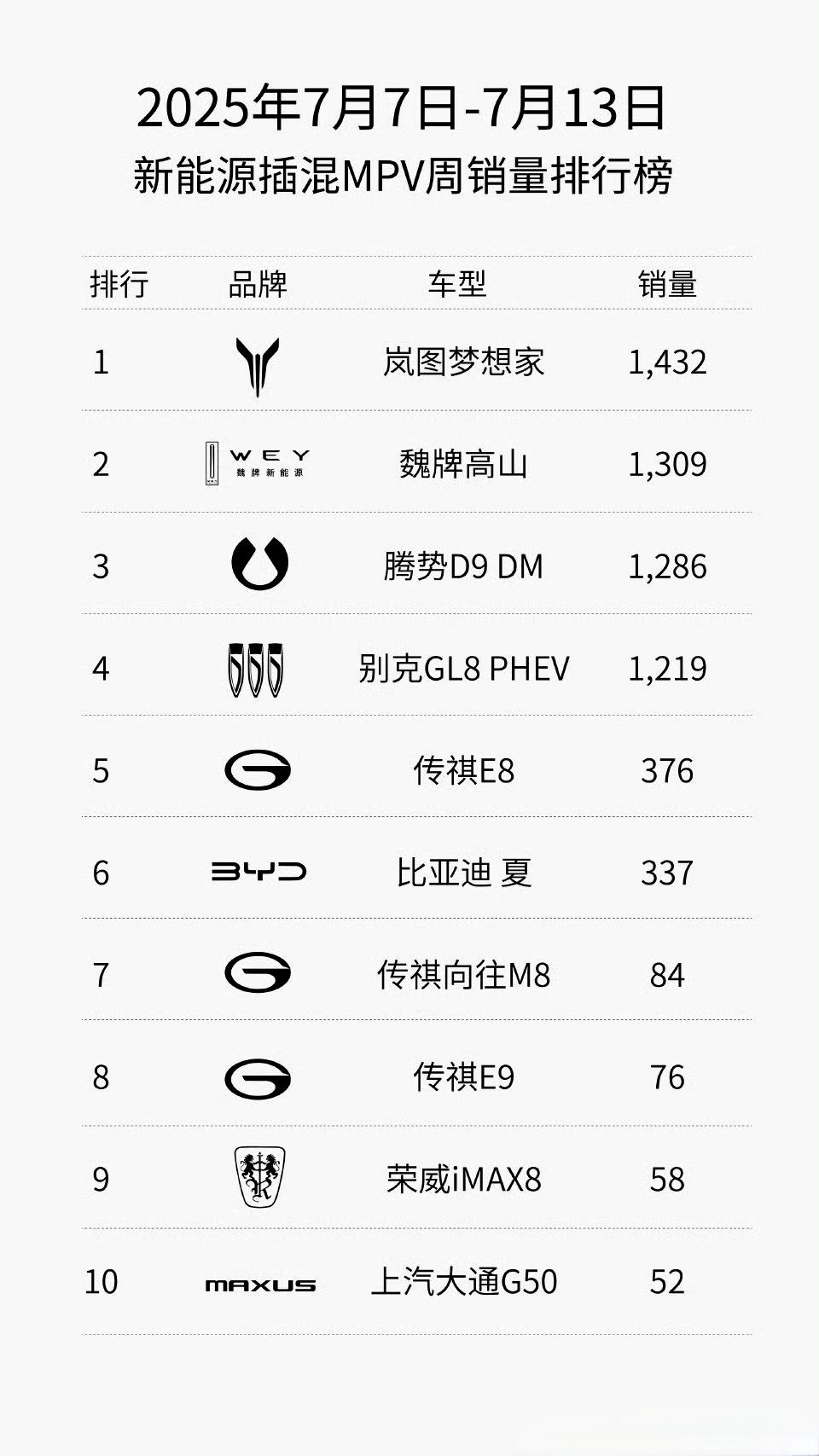 高山的销量稳步向上！这台车，到底好在哪？1，标配四驱。带来更安全驾驶，把四驱
