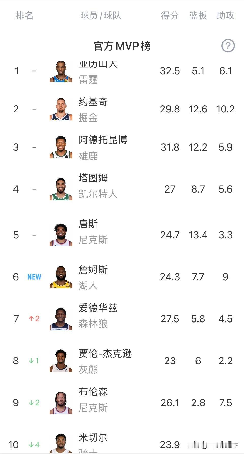 谁能成为本赛季MVP