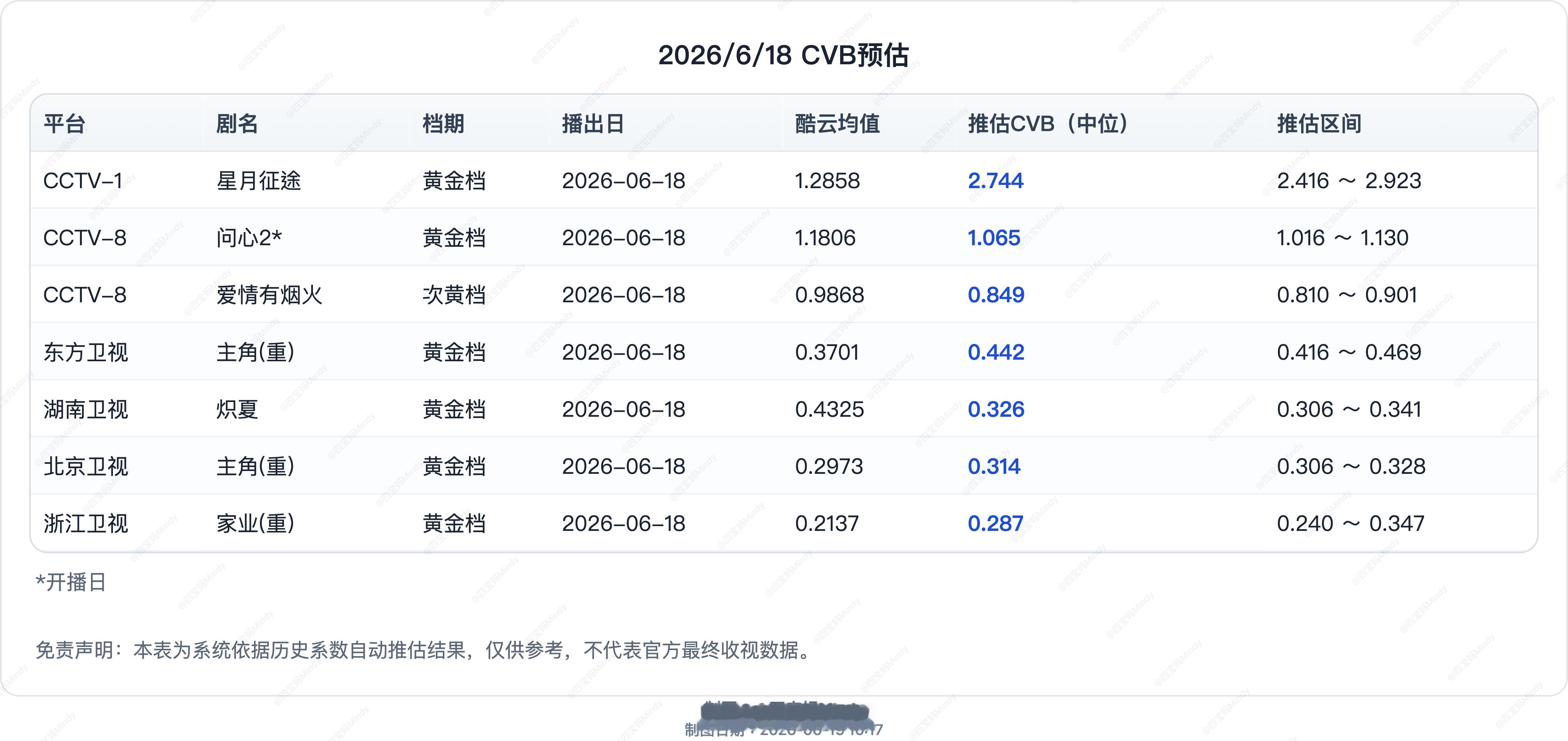 6.18CVB收视率预测央八《问心2》开播，首播酷云1.1806峰值1.49