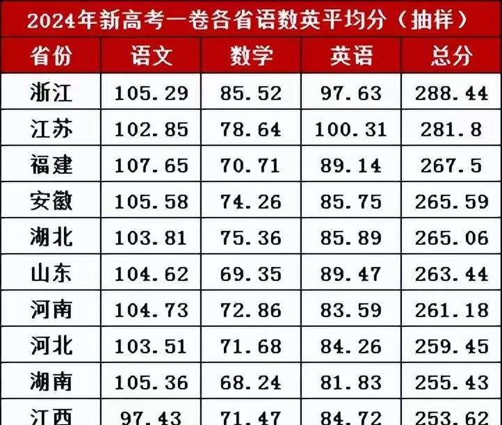 #万能生活指南#看看今年浙江高考考生参考人数40万出头，但是600分以上人数又