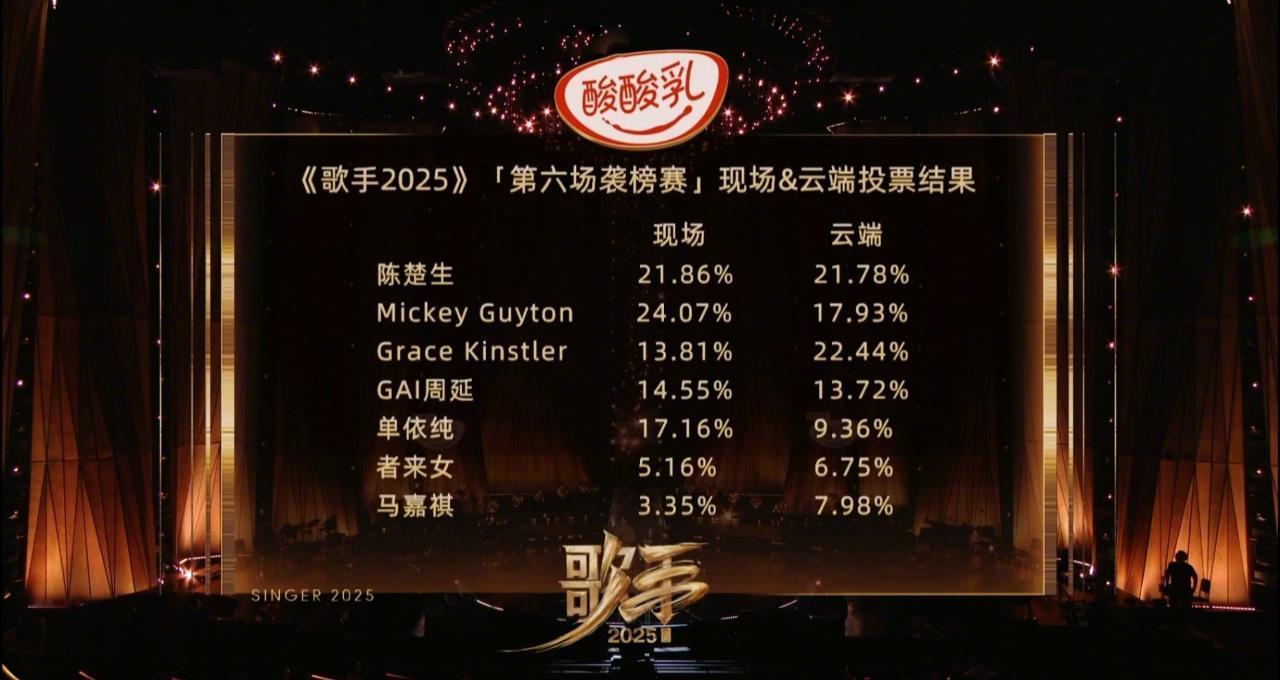 《歌手2025》第六期，马嘉祺排名第七，不太理想。周延去探望马嘉祺时，称赞道：