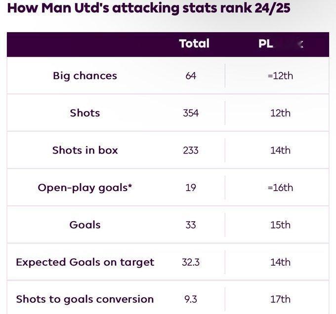 曼联本赛季进攻端的主要问题不是创造出机会了打不进，就是纯纯的菜，创造不出机会，进