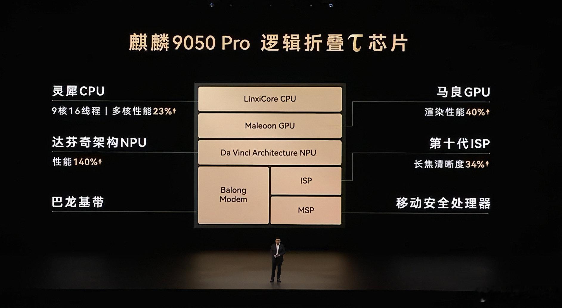 最关键的来了，麒麟9050Pro，多核CPU提升23%，GPU提升40%，NPU提升140%，巴龙基