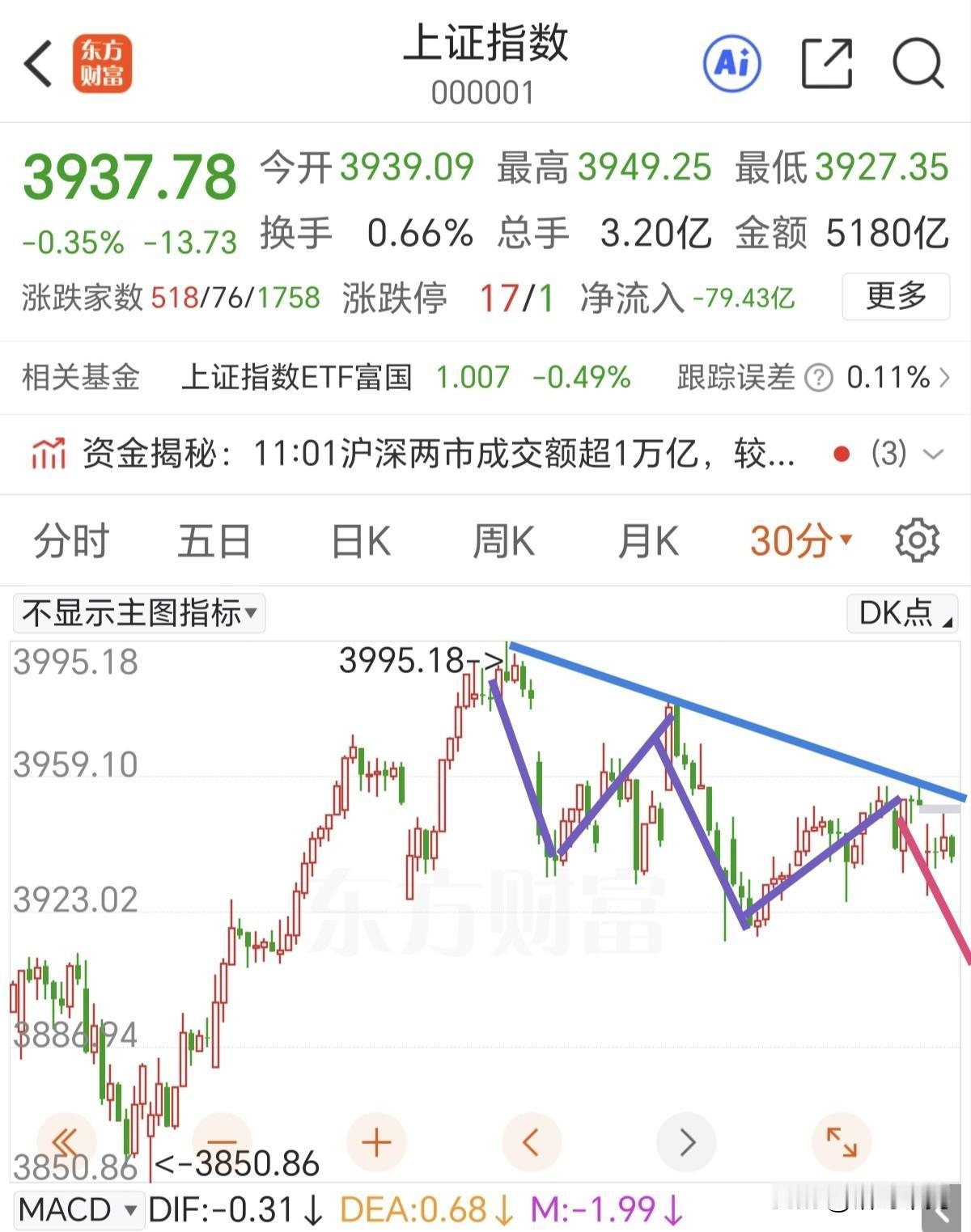 又是缩量十字星，静待做出方向选择，如果向下，可还敢买入？大金融板块站出来护盘