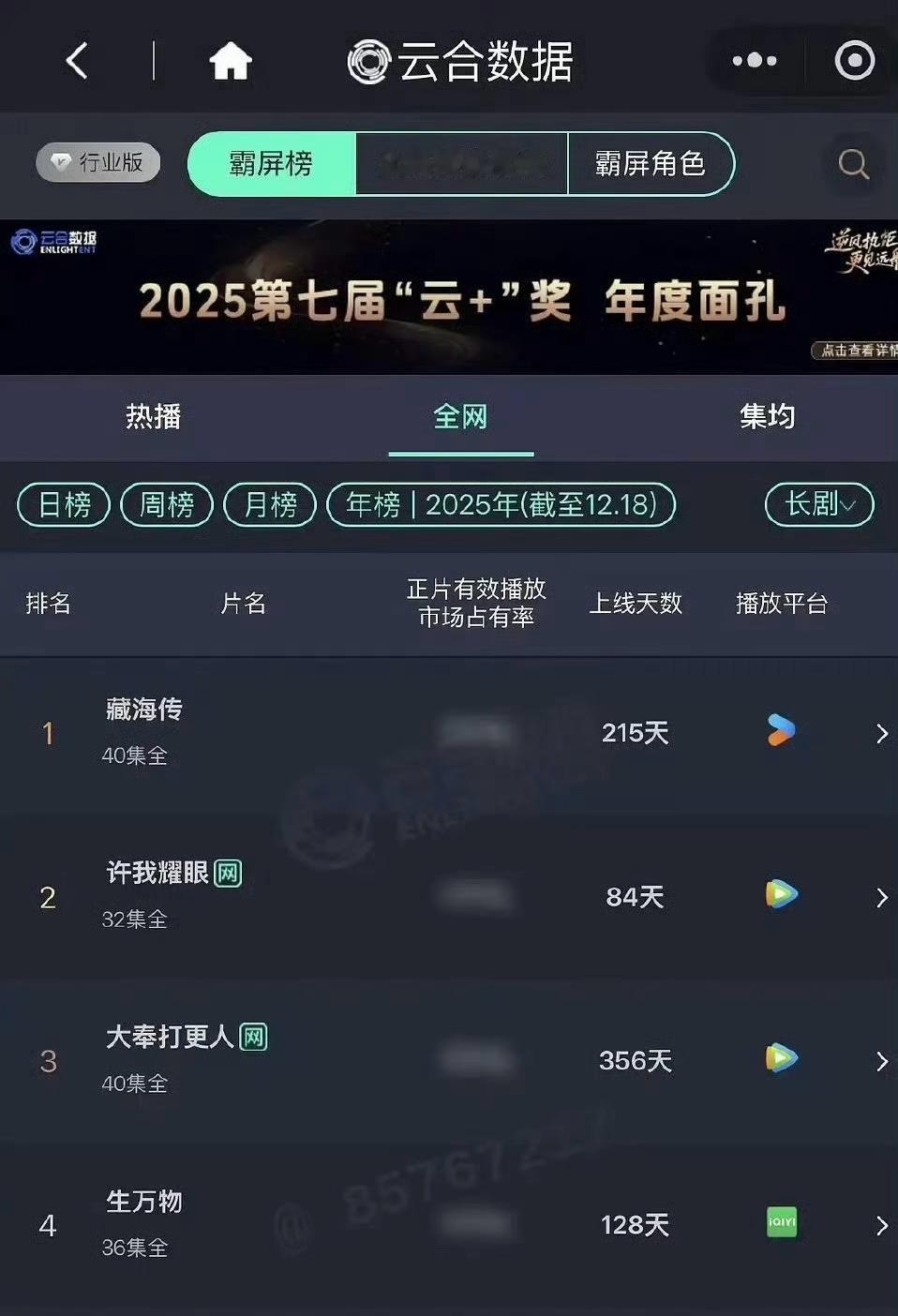 肖战粉是真的严谨，有人问《藏海传》应该是今年的云合，灯塔和猫眼总播放量年冠了吧，