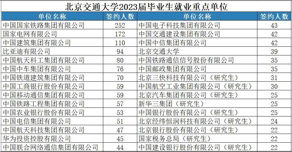 北京交通大学2023届毕业生就业重点单位，国铁集团252人，国家电网172人，中