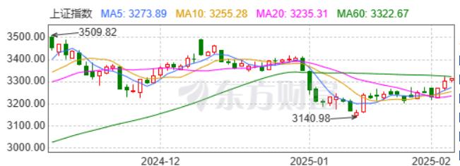 3300-3500点，是A股真正的牛熊分水岭，也多空双方的决战点。还记得去年股
