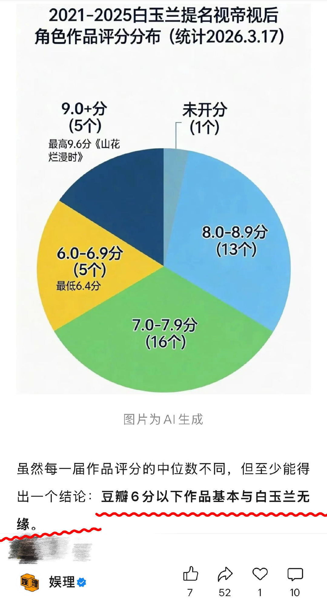 业内谈肖战杨紫白玉兰得奖几率杨紫能完成“三次提名终获奖”的突破吗？此前两次古装