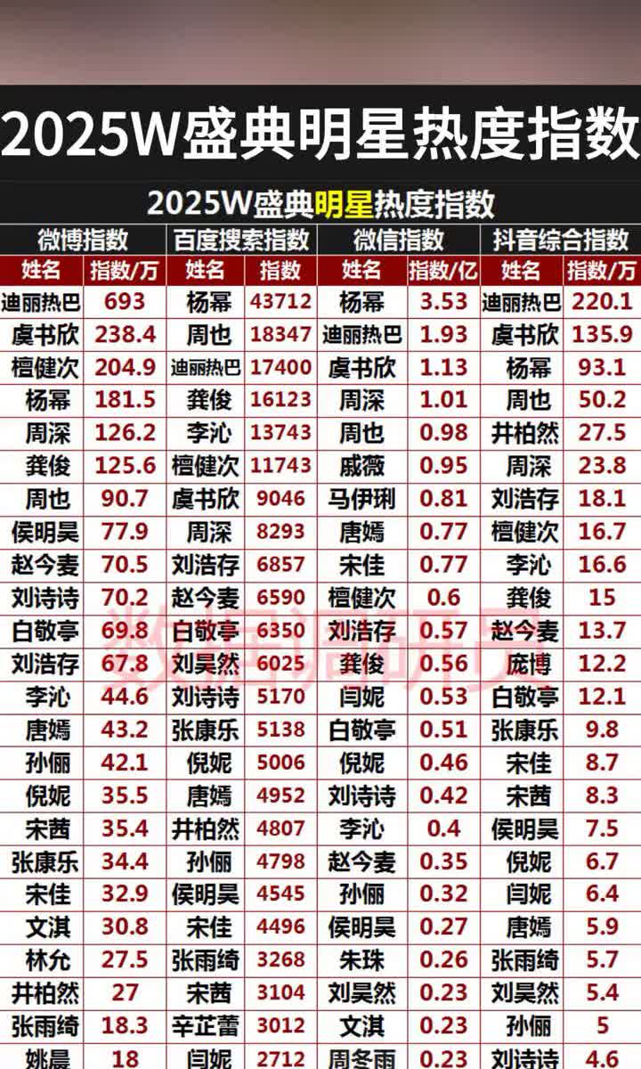 2025W盛典明星热度指数。