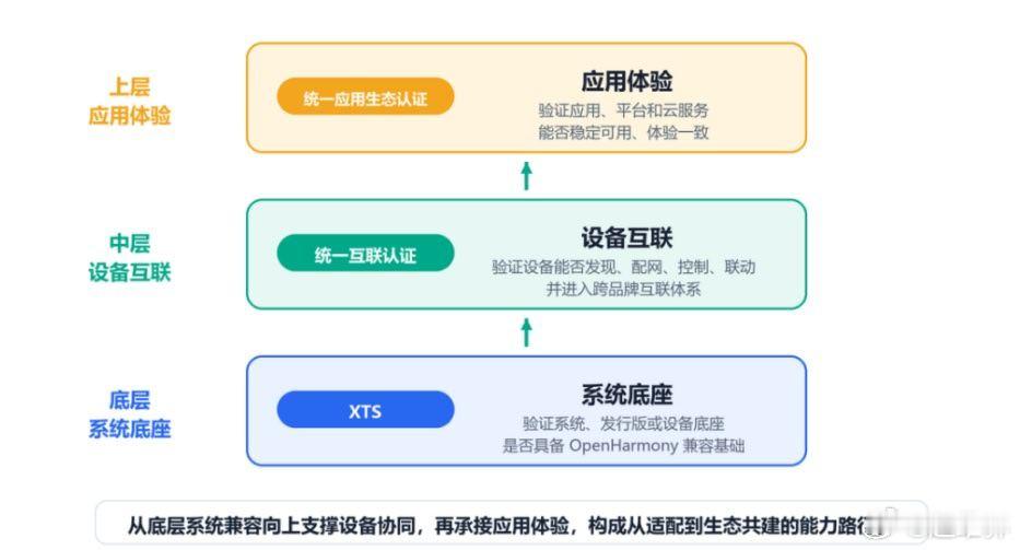 鸿蒙化适配只是入场券，企业进入鸿蒙生态，更要关注这三大认证：OpenHarmon