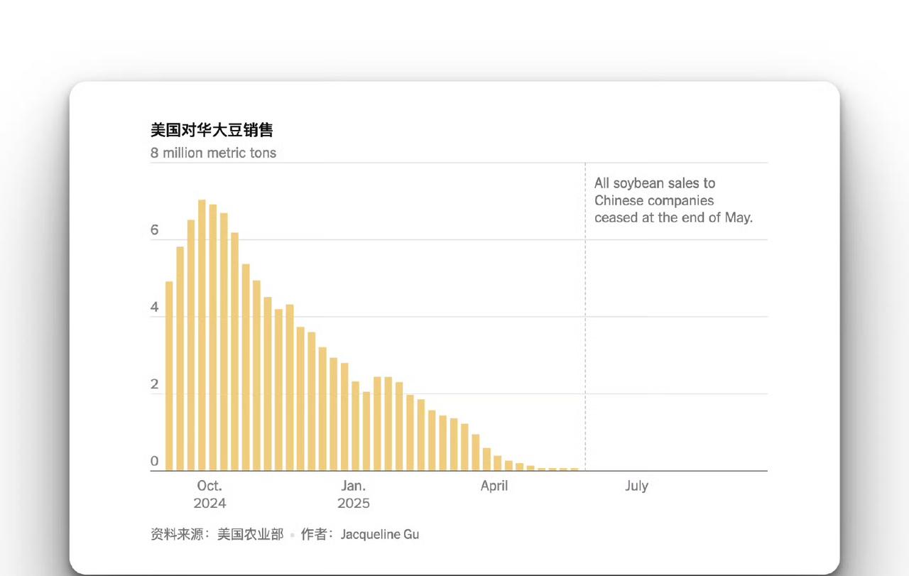 因川普的关税政策，东大从5月起已经停止购买美国大豆那些投票给川普的美国中部农民