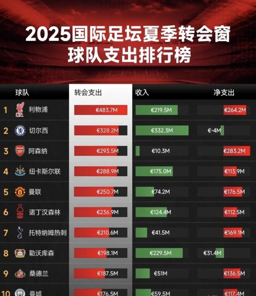 2025五大联赛夏季转会窗已落幕，欧洲各大豪门劲旅均已完成今夏引援工作。利物浦￼