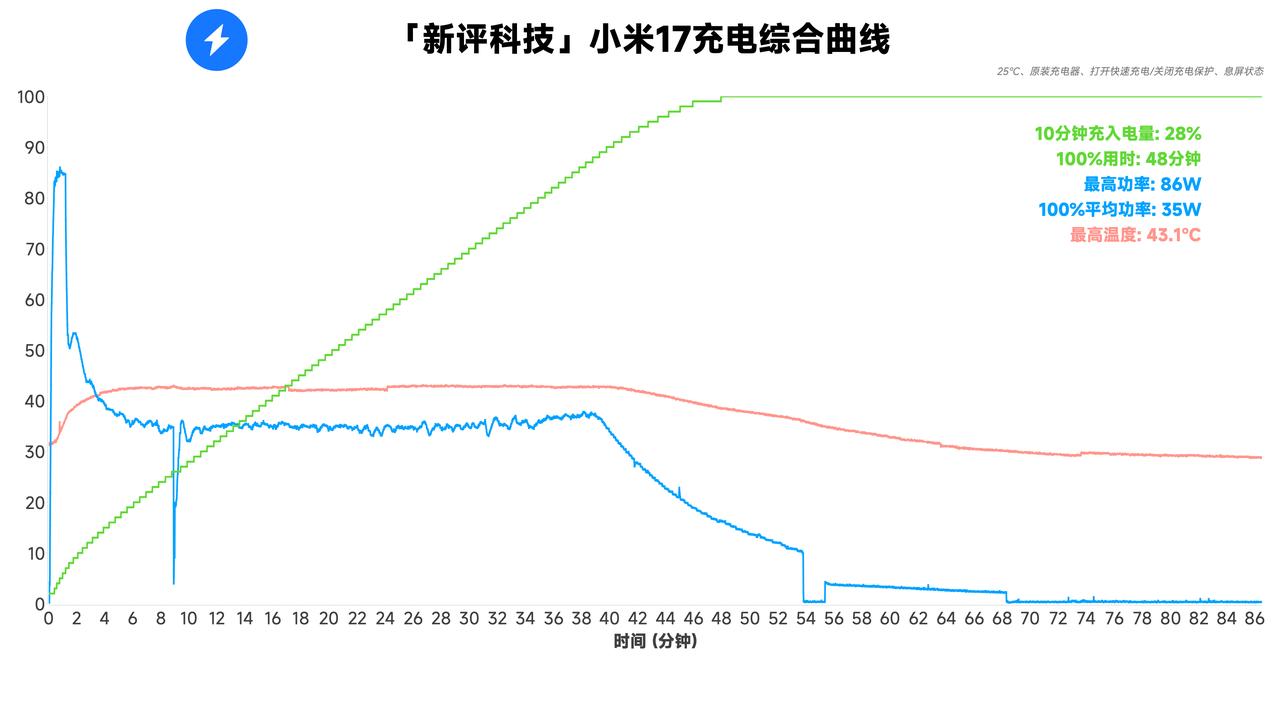 小米17标准版标准化充电实测，25℃恒温，使用原装充电套装：10分钟充入电量2