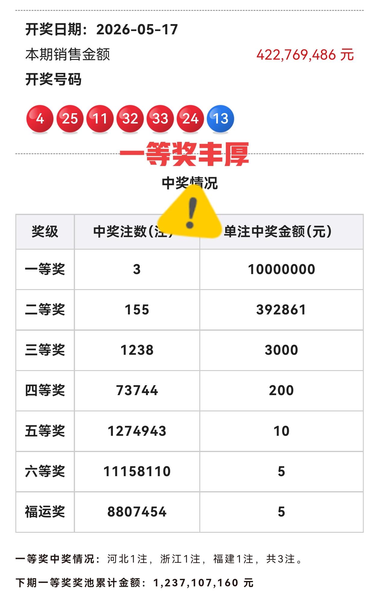 中奖号码4、11、24、25、32、33+13，蓝区号码爆冷，一等奖单注奖金高达
