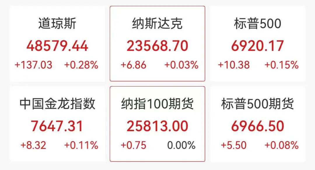 中概股深夜拉升, 标普500创新高, 黄金白银跳水