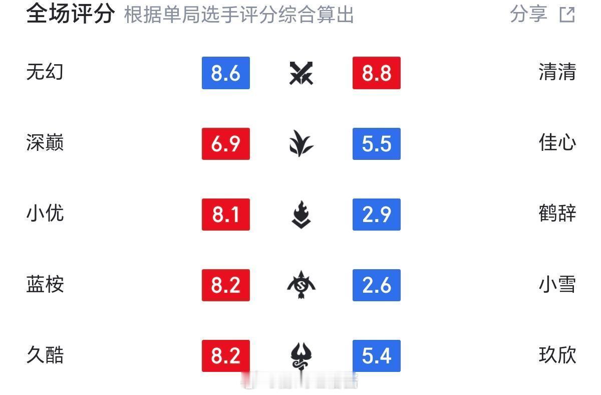 清清今天燃尽了虽憾负对手，但他拼到最后一刻的模样，就是电竞精神最好的诠释！​​